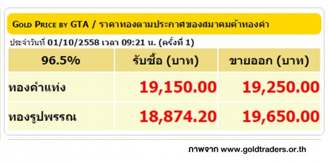 ราคาทองคำเปิดตลาด 1 ต.ค. 58 ปรับลดลง 100 บาท