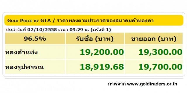 ราคาทองคำเปิดตลาด 2 ต.ค. 58 ปรับขึ้น 50 บาท