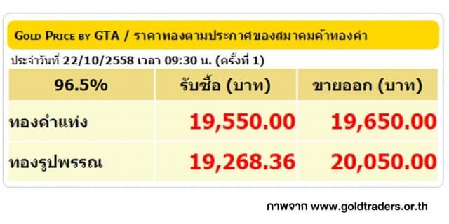 ราคาทองคำเปิดตลาด 22 ต.ค. 58 ปรับลดลง 150 บาท