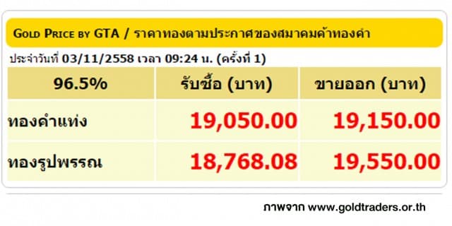 ราคาทองคำเปิดตลาด 3 พ.ย. 58 ปรับลดลง 100 บาท