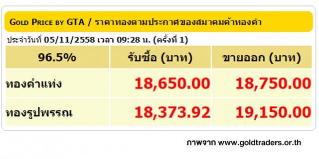 ราคาทองคำเปิดตลาด 5 พ.ย. 58 ปรับลดลง 100 บาท