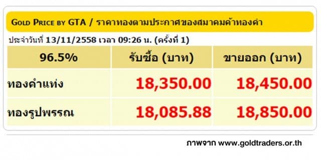 ราคาทองคำเปิดตลาด 13 พ.ย. 58 ปรับลดลง 100 บาท