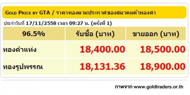 ราคาทองคำเปิดตลาด 17 พ.ย. 58 ปรับลดลง 150 บาท