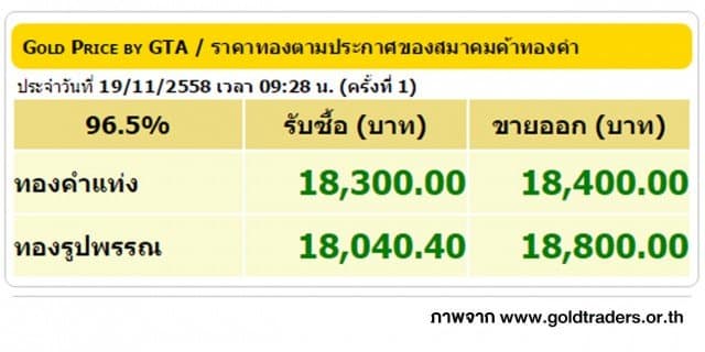 ราคาทองคำเปิดตลาด 19 พ.ย. 58 ปรับขึ้น 50 บาท