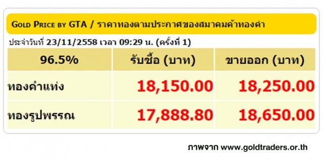 ราคาทองคำเปิดตลาด 23 พ.ย. 58 ปรับลดลง 100 บาท