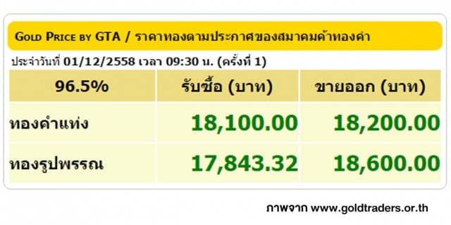 ราคาทองคำเปิดตลาด 1 ธ.ค. 58 ปรับขึ้น 200 บาท