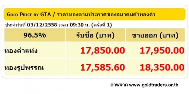 ราคาทองคำเปิดตลาด 3 ธ.ค. 58 ปรับลดลง 200 บาท