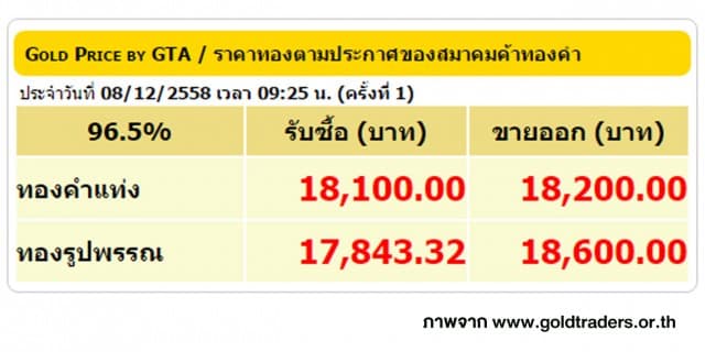 ราคาทองคำเปิดตลาด 8 ธ.ค. 58 ปรับลดลง 200 บาท