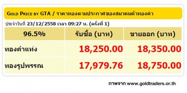 ราคาทองคำเปิดตลาด 23 ธ.ค. 58 ปรับลดลง 100 บาท