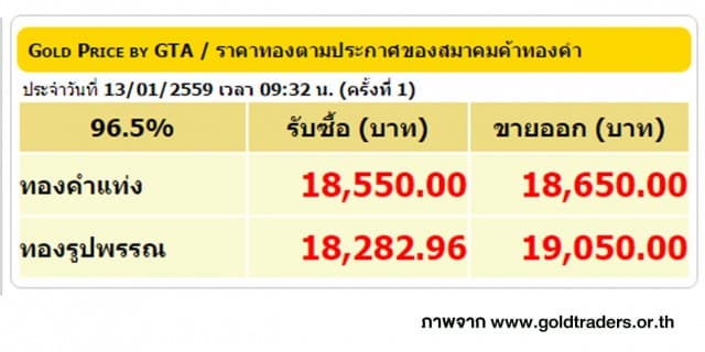 ราคาทองคำเปิดตลาด 13 ม.ค. 59 ปรับลดลง 250 บาท