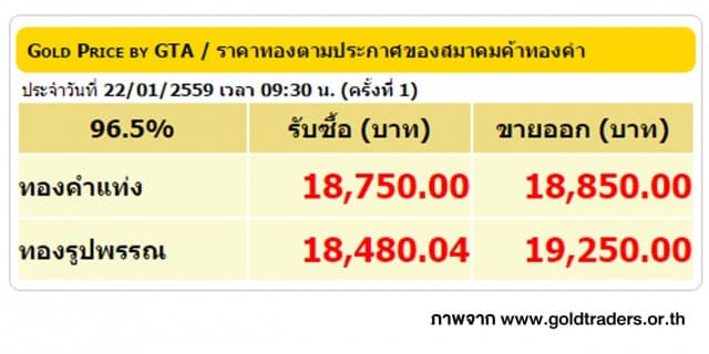 ราคาทองคำเปิดตลาด 22 ม.ค. 59 ปรับลดลง 50 บาท