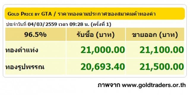 ราคาทองคำเปิดตลาด 4 มี.ค. 59 ปรับขึ้น 250 บาท