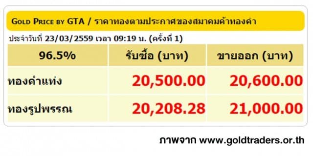 ราคาทองคำเปิดตลาด 23 มี.ค. 59 ปรับลดลง 100 บาท