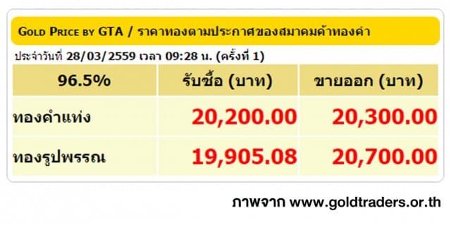 ราคาทองคำเปิดตลาด 24 มี.ค. 59 ปรับลดลง 100 บาท