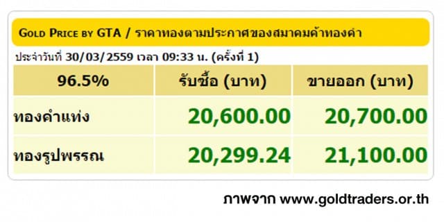 ราคาทองคำเปิดตลาด 30 มี.ค. 59 ปรับขึ้น 250 บาท