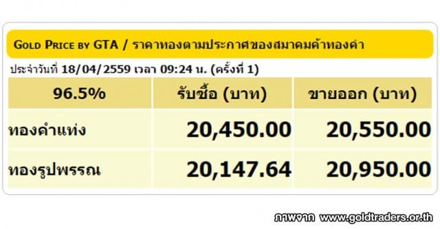 ราคาทองคำเปิดตลาด 18 เม.ย. 59 ยังคงที่