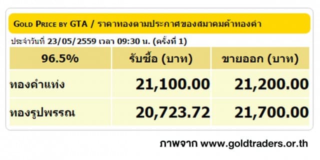 ราคาทองคำเปิดตลาด 23 พ.ค. 59 ยังคงที่