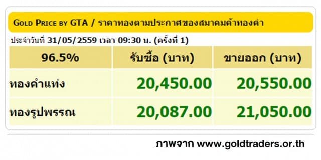 ราคาทองคำเปิดตลาด 31 พ.ค. 59 ปรับขึ้น 100 บาท