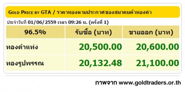 ราคาทองคำเปิดตลาด 1 มิ.ย. 59 ปรับขึ้น 100 บาท