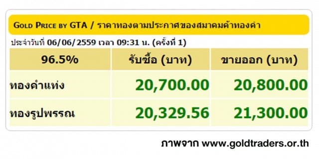 ราคาทองคำเปิดตลาด 6 มิ.ย. 59 ปรับขึ้น 50 บาท