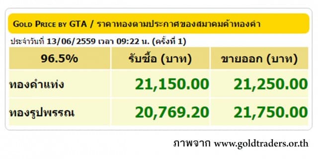 ราคาทองคำเปิดตลาด 13 มิ.ย. 59 ปรับขึ้น 50 บาท