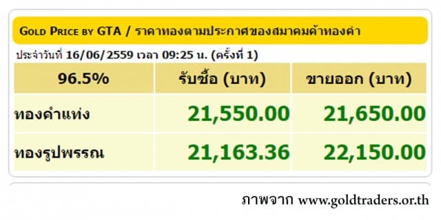 ราคาทองคำเปิดตลาด 16 มิ.ย. 59 ปรับขึ้น 250 บาท