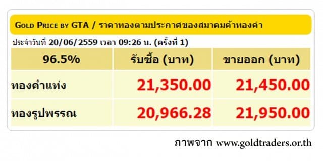 ราคาทองคำเปิดตลาด 20 มิ.ย. 59 ปรับลดลง 150 บาท