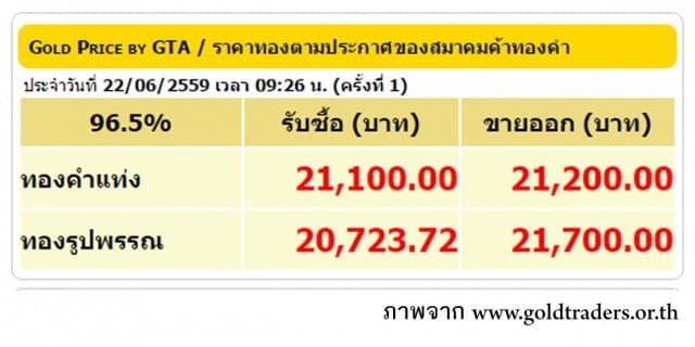 ราคาทองคำเปิดตลาด 22 มิ.ย. 59 ปรับลดลง 200 บาท