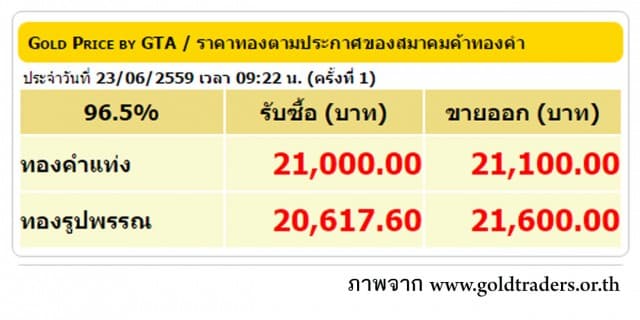 ราคาทองคำเปิดตลาด 23 มิ.ย. 59 ปรับลดลง 50 บาท