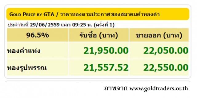 ราคาทองคำเปิดตลาด 29 มิ.ย. 59 ปรับขึ้น 100 บาท