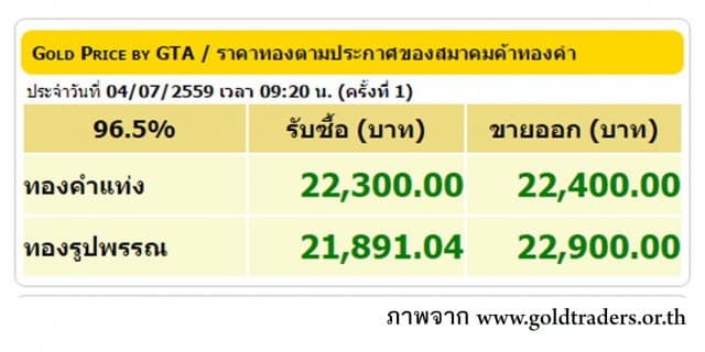 ราคาทองคำเปิดตลาด 4 ก.ค.59 ปรับขึ้น 200 บาท