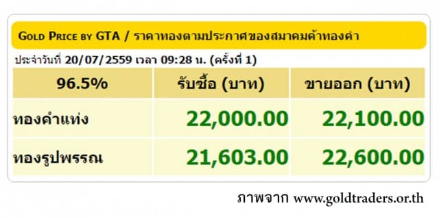 ราคาทองคำเปิดตลาด 20 ก.ค.59 ปรับขึ้น 100 บาท