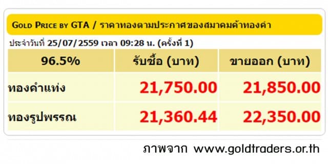 ราคาทองคำเปิดตลาด 25 ก.ค.59 ปรับลดลง 100 บาท