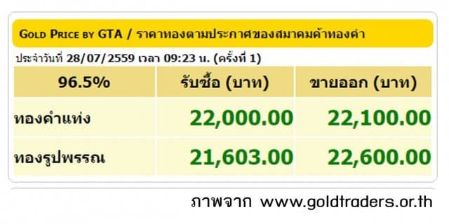 ราคาทองคำเปิดตลาด 28 ก.ค.59 ปรับขึ้น 200 บาท