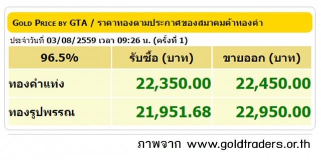 ราคาทองคำเปิดตลาด 3 ส.ค.59 ปรับขึ้น 100 บาท