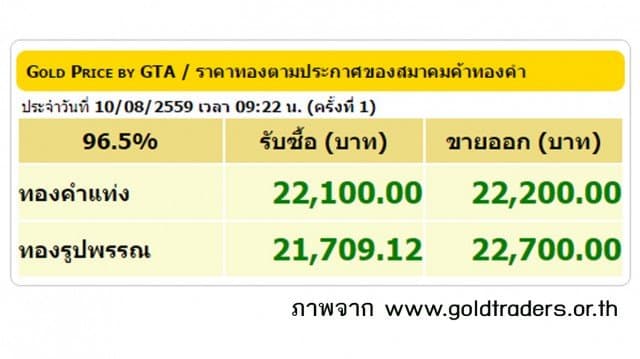 ราคาทองคำเปิดตลาด 10 ส.ค.59 ปรับขึ้น 100 บาท