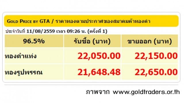 ราคาทองคำเปิดตลาด 11 ส.ค.59 ปรับลดลง 100 บาท