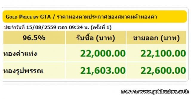 ราคาทองคำเปิดตลาด 15 ส.ค.59 ปรับขึ้น 50 บาท