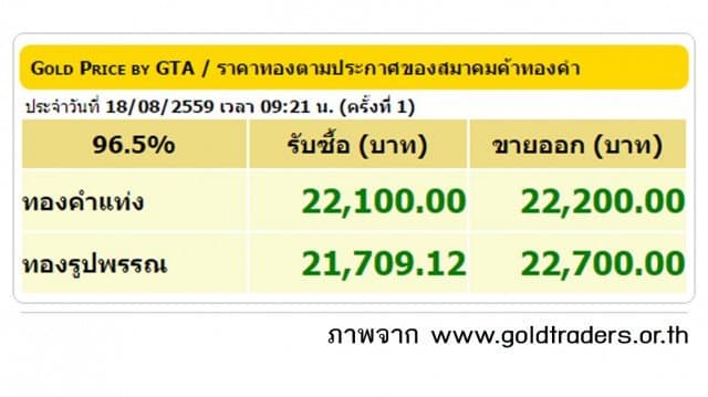 ราคาทองคำเปิดตลาด 18 ส.ค.59 ปรับขึ้น 150 บาท