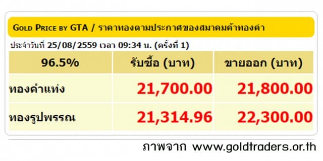 ราคาทองคำเปิดตลาด 25 ส.ค.59 ปรับลดลง 150 บาท