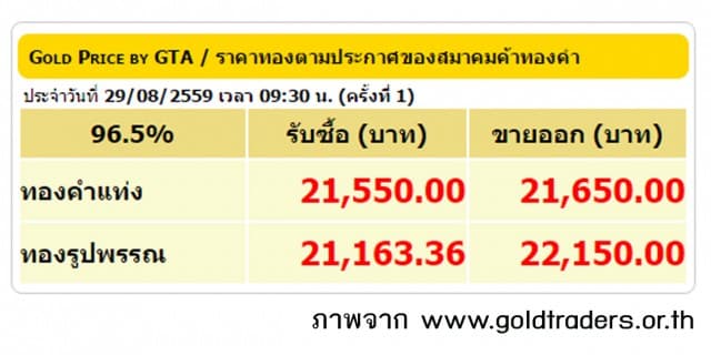 ราคาทองคำเปิดตลาด 29 ส.ค.59 ปรับลดลง 100 บาท