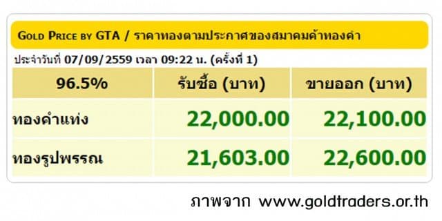 ราคาทองคำเปิดตลาด 7 ก.ย.59 ปรับขึ้น 250 บาท