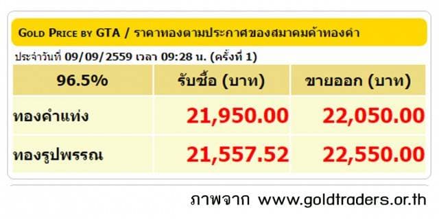 ราคาทองคำเปิดตลาด 9 ก.ย.59 ปรับลดลง 50 บาท