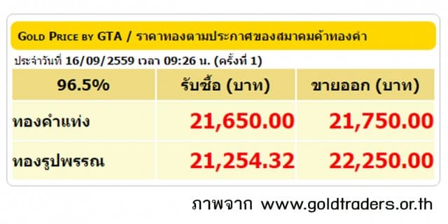 ราคาทองคำเปิดตลาด 16 ก.ย.59 ปรับลดลง 100 บาท