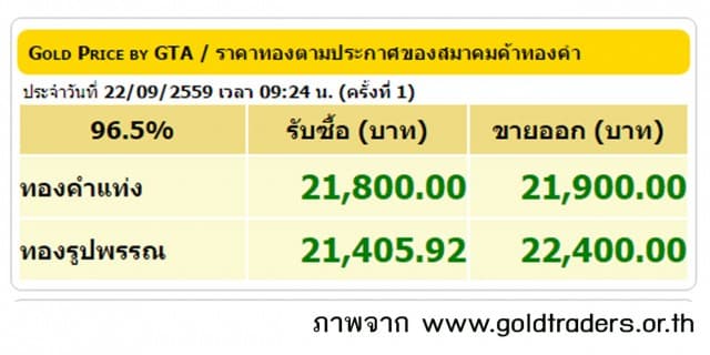 ราคาทองคำเปิดตลาด 22 ก.ย.59 ปรับขึ้น 150 บาท