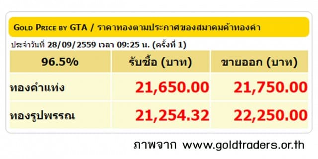 ราคาทองคำเปิดตลาด 28 ก.ย.59 ปรับลดลง 150 บาท