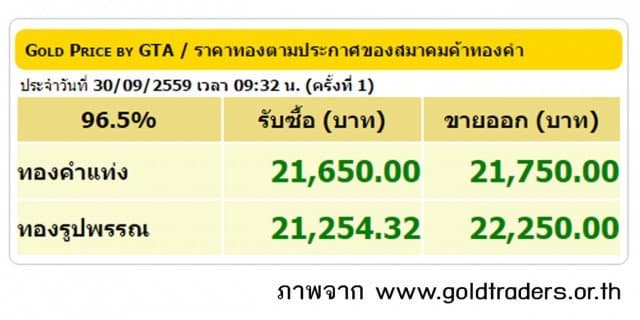 ราคาทองคำเปิดตลาด 30 ก.ย.59 ปรับขึ้น 50 บาท