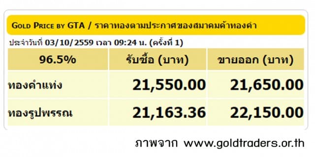 ราคาทองคำเปิดตลาด 3 ต.ค.59 ยังคงที่