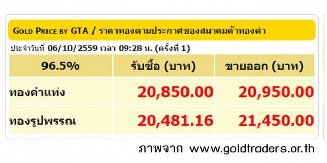 ราคาทองคำเปิดตลาด 6 ต.ค.59 ปรับลดลง 50 บาท