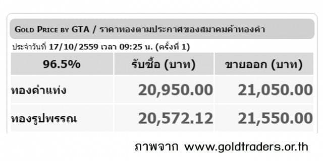 ราคาทองคำเปิดตลาด 17 ต.ค.59 ปรับขึ้น 50 บาท